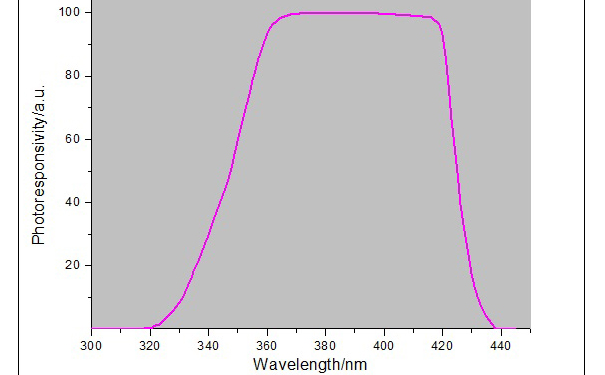 UV LED能量計光譜響應曲線